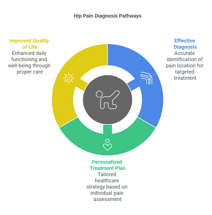 Hip Pain Location Diagram